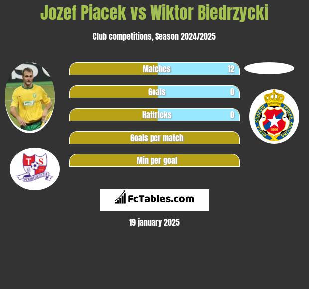 Jozef Piacek vs Wiktor Biedrzycki h2h player stats