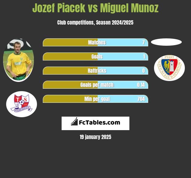 Jozef Piacek vs Miguel Munoz h2h player stats