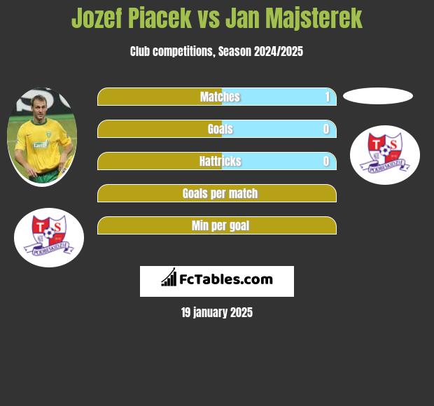 Jozef Piacek vs Jan Majsterek h2h player stats