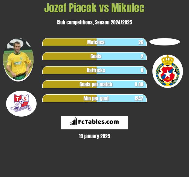 Jozef Piacek vs Mikulec h2h player stats