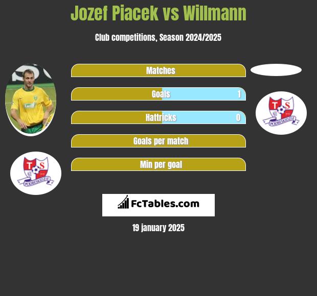 Jozef Piacek vs Willmann h2h player stats