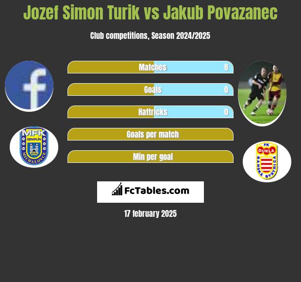 Jozef Simon Turik vs Jakub Povazanec h2h player stats