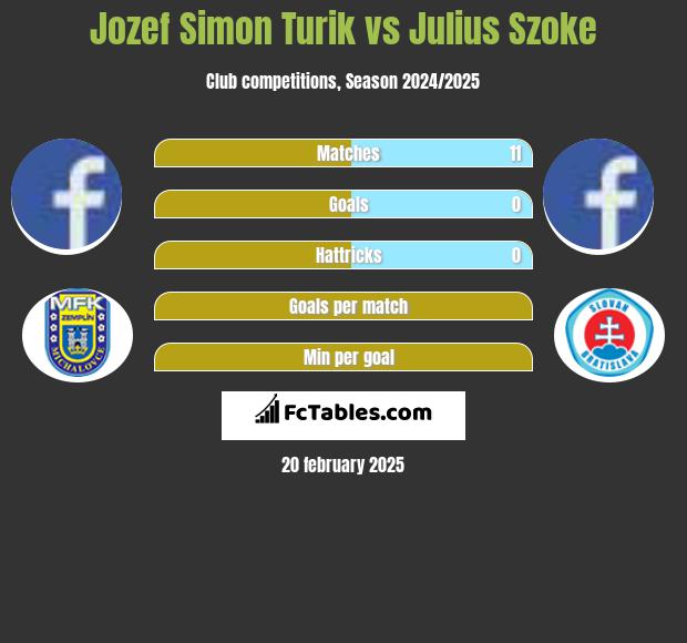 Jozef Simon Turik vs Julius Szoke h2h player stats