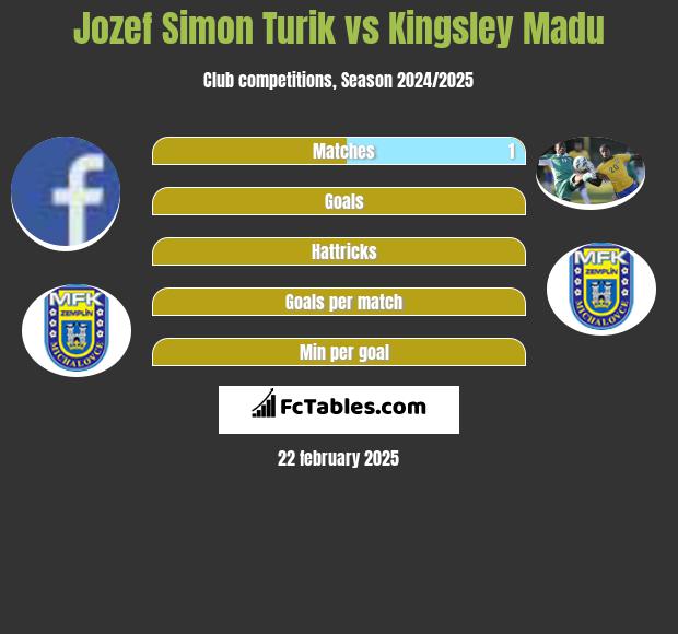 Jozef Simon Turik vs Kingsley Madu h2h player stats