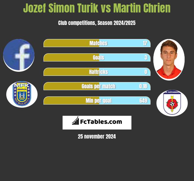 Jozef Simon Turik vs Martin Chrien h2h player stats