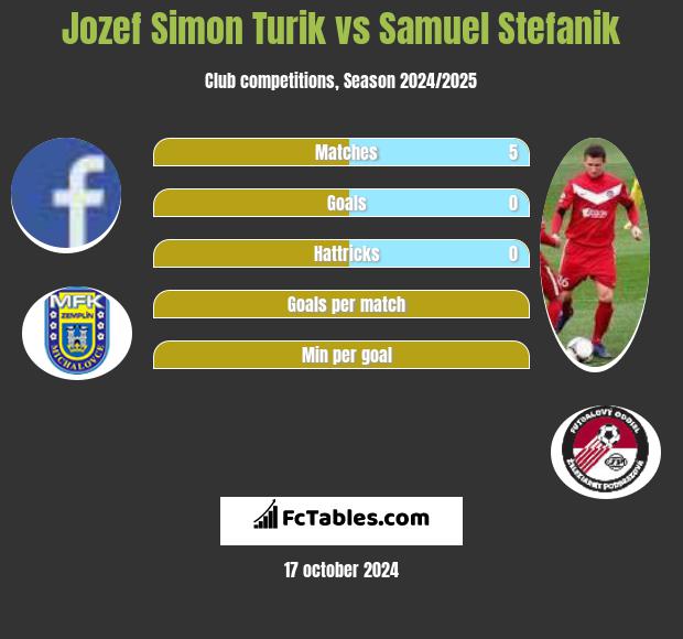 Jozef Simon Turik vs Samuel Stefanik h2h player stats