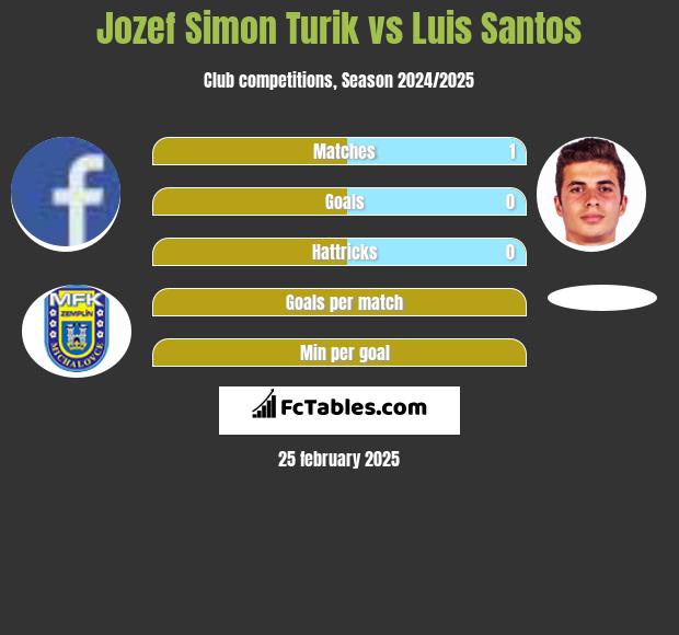 Jozef Simon Turik vs Luis Santos h2h player stats