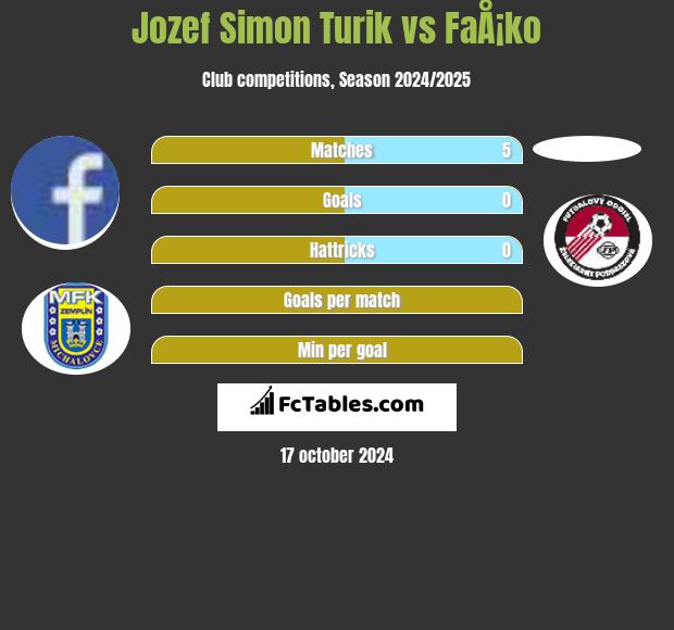 Jozef Simon Turik vs FaÅ¡ko h2h player stats