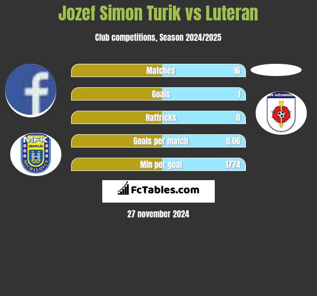 Jozef Simon Turik vs Luteran h2h player stats