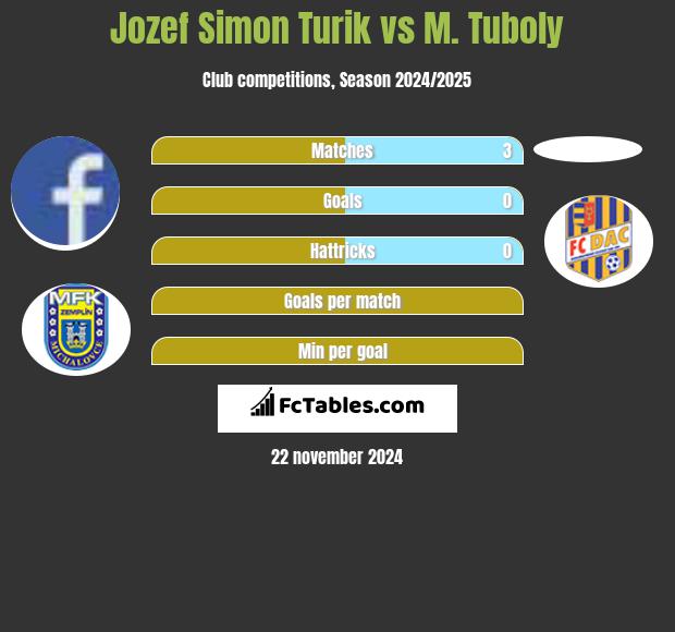 Jozef Simon Turik vs M. Tuboly h2h player stats