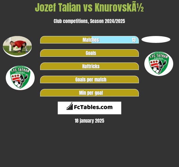 Jozef Talian vs KnurovskÃ½ h2h player stats