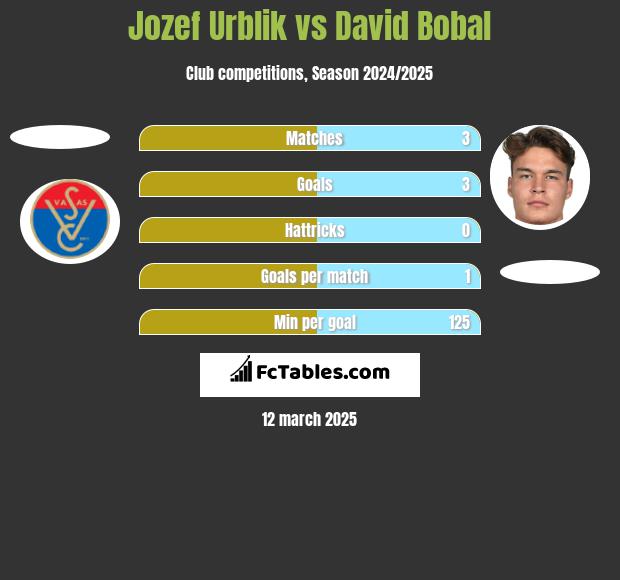 Jozef Urblik vs David Bobal h2h player stats