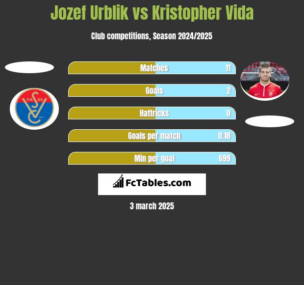 Jozef Urblik vs Kristopher Vida h2h player stats