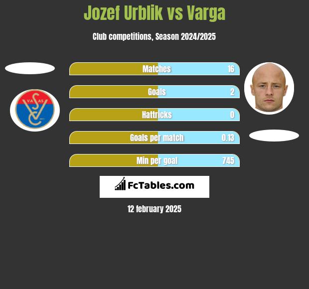 Jozef Urblik vs Varga h2h player stats