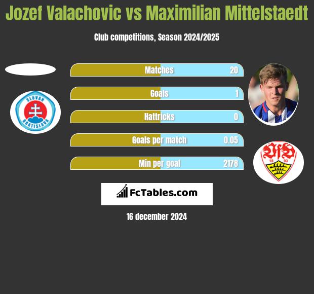 Jozef Valachovic vs Maximilian Mittelstaedt h2h player stats