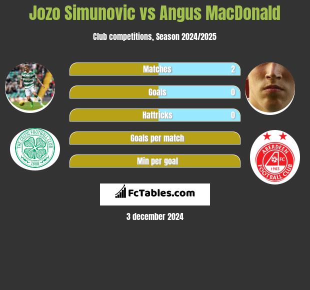 Jozo Simunovic vs Angus MacDonald h2h player stats