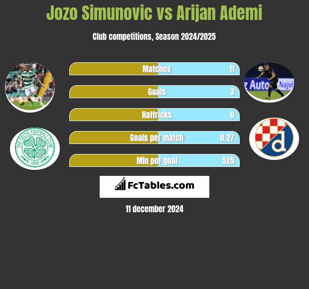 Jozo Simunović vs Arijan Ademi h2h player stats