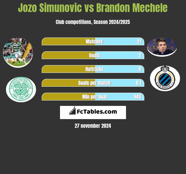 Jozo Simunović vs Brandon Mechele h2h player stats