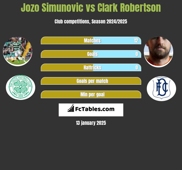 Jozo Simunović vs Clark Robertson h2h player stats