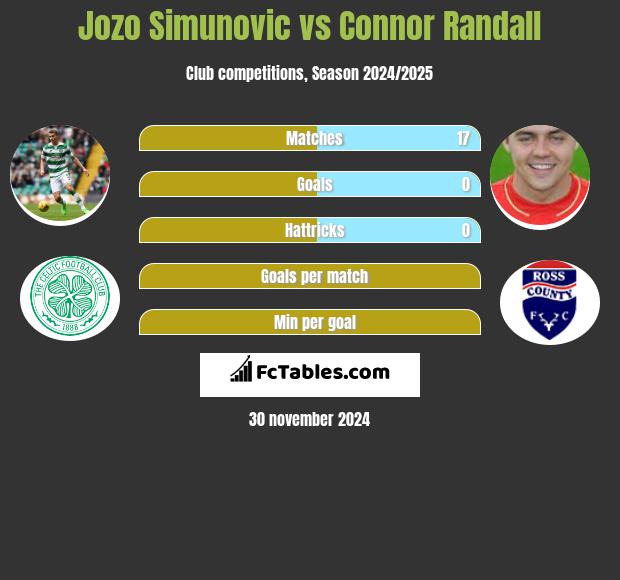 Jozo Simunović vs Connor Randall h2h player stats