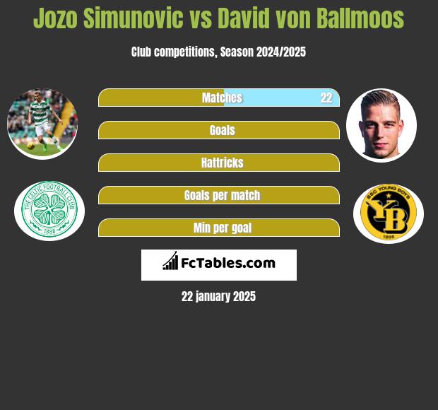 Jozo Simunović vs David von Ballmoos h2h player stats