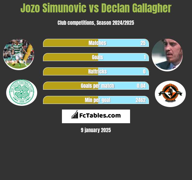 Jozo Simunović vs Declan Gallagher h2h player stats