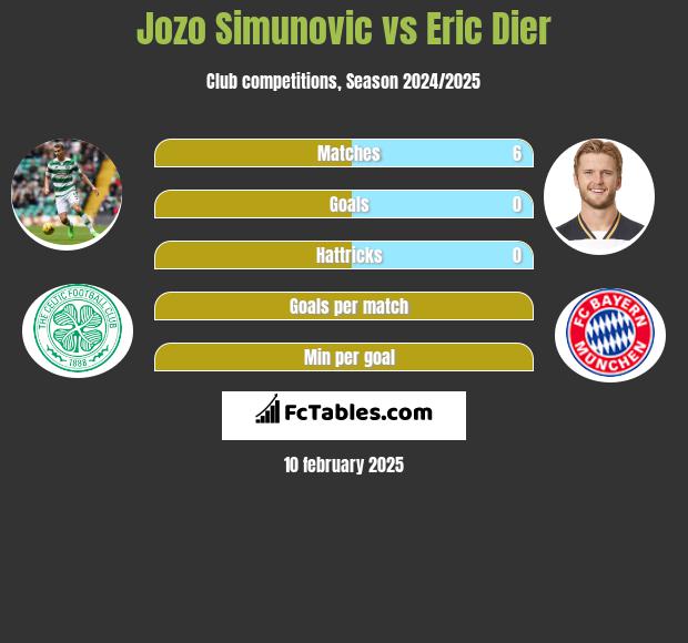 Jozo Simunović vs Eric Dier h2h player stats