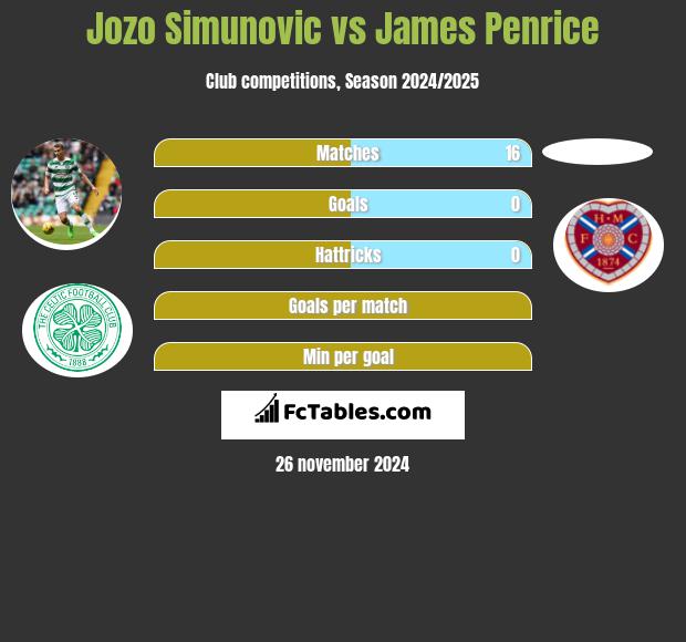 Jozo Simunović vs James Penrice h2h player stats