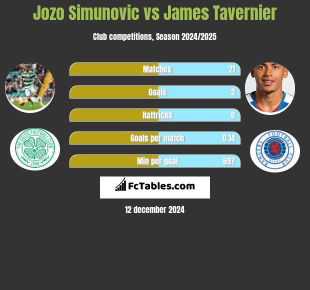 Jozo Simunovic vs James Tavernier h2h player stats