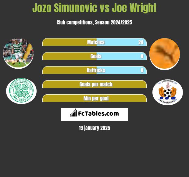 Jozo Simunović vs Joe Wright h2h player stats