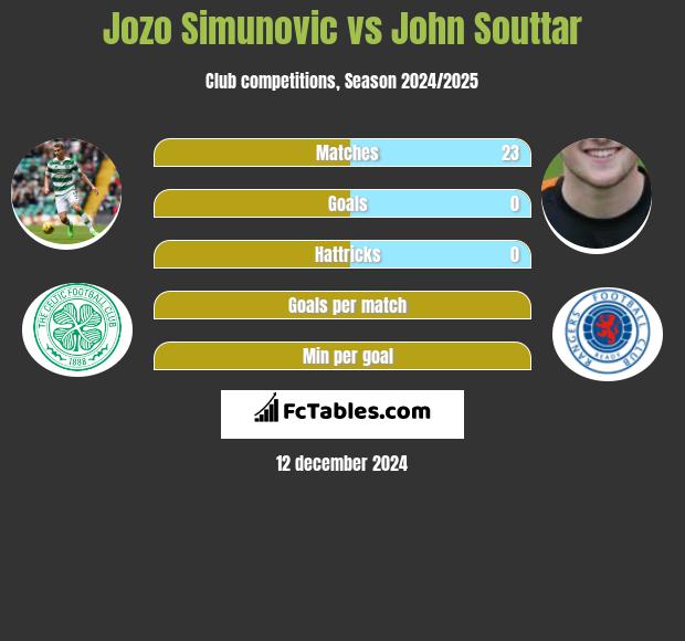 Jozo Simunović vs John Souttar h2h player stats