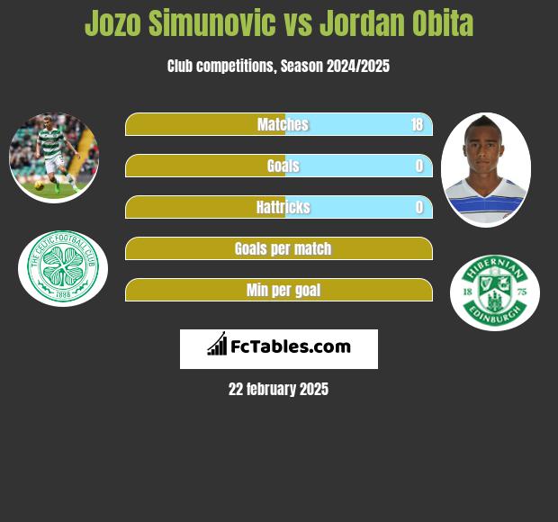 Jozo Simunovic vs Jordan Obita h2h player stats