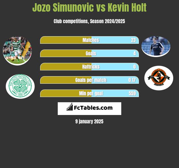 Jozo Simunović vs Kevin Holt h2h player stats