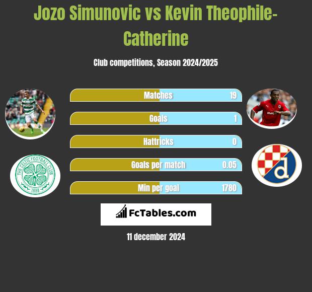 Jozo Simunović vs Kevin Theophile-Catherine h2h player stats