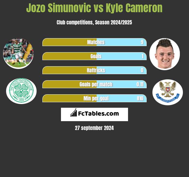 Jozo Simunović vs Kyle Cameron h2h player stats