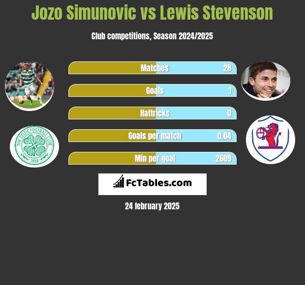 Jozo Simunović vs Lewis Stevenson h2h player stats