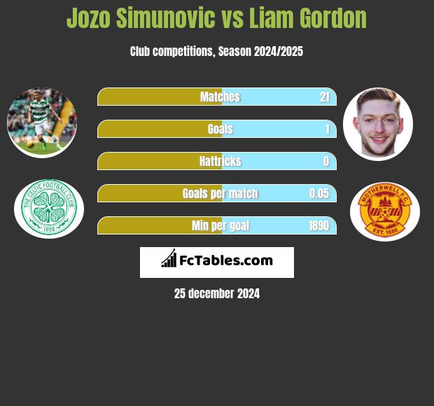 Jozo Simunović vs Liam Gordon h2h player stats