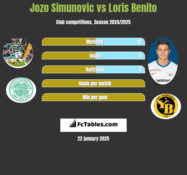 Jozo Simunović vs Loris Benito h2h player stats