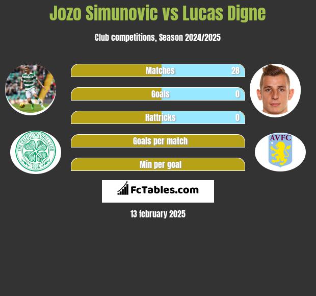 Jozo Simunović vs Lucas Digne h2h player stats