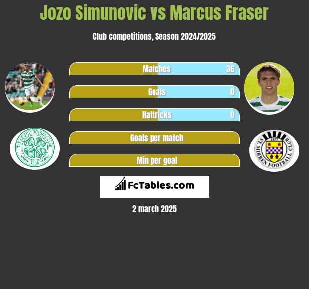 Jozo Simunović vs Marcus Fraser h2h player stats