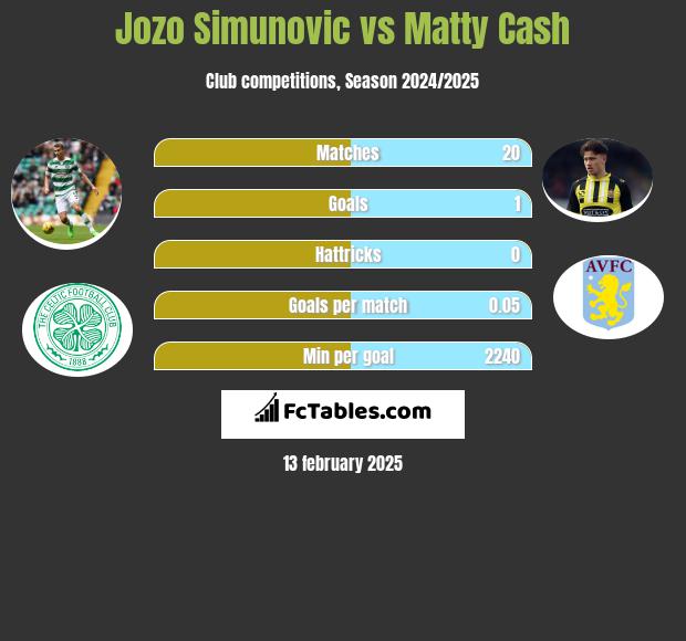 Jozo Simunović vs Matty Cash h2h player stats