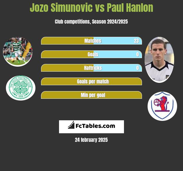 Jozo Simunović vs Paul Hanlon h2h player stats