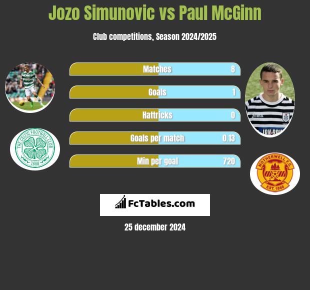 Jozo Simunović vs Paul McGinn h2h player stats