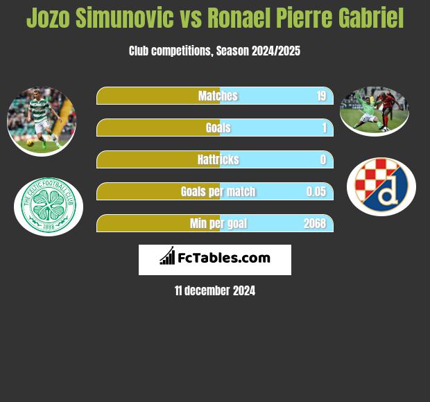 Jozo Simunović vs Ronael Pierre Gabriel h2h player stats