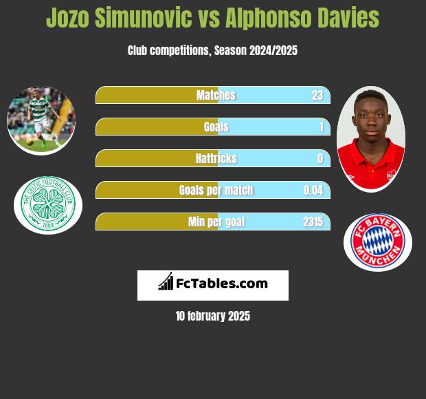 Jozo Simunović vs Alphonso Davies h2h player stats