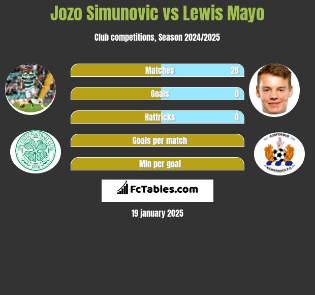 Jozo Simunović vs Lewis Mayo h2h player stats