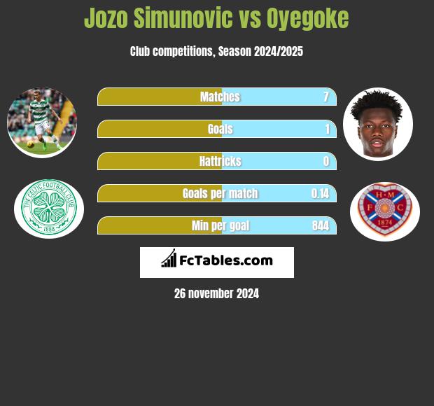 Jozo Simunović vs Oyegoke h2h player stats