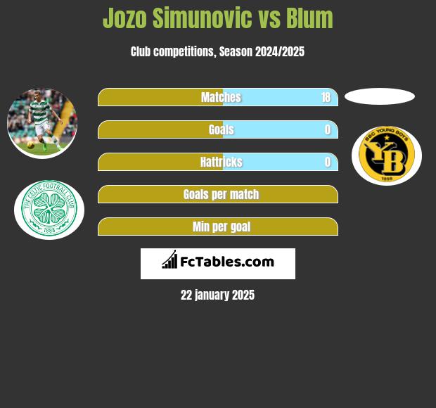 Jozo Simunović vs Blum h2h player stats