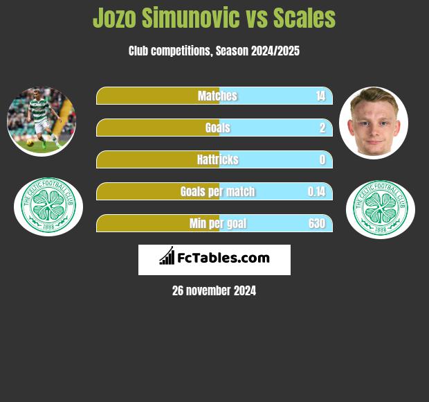 Jozo Simunović vs Scales h2h player stats