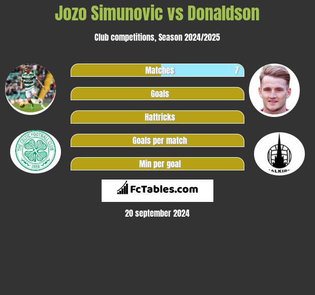 Jozo Simunovic vs Donaldson h2h player stats